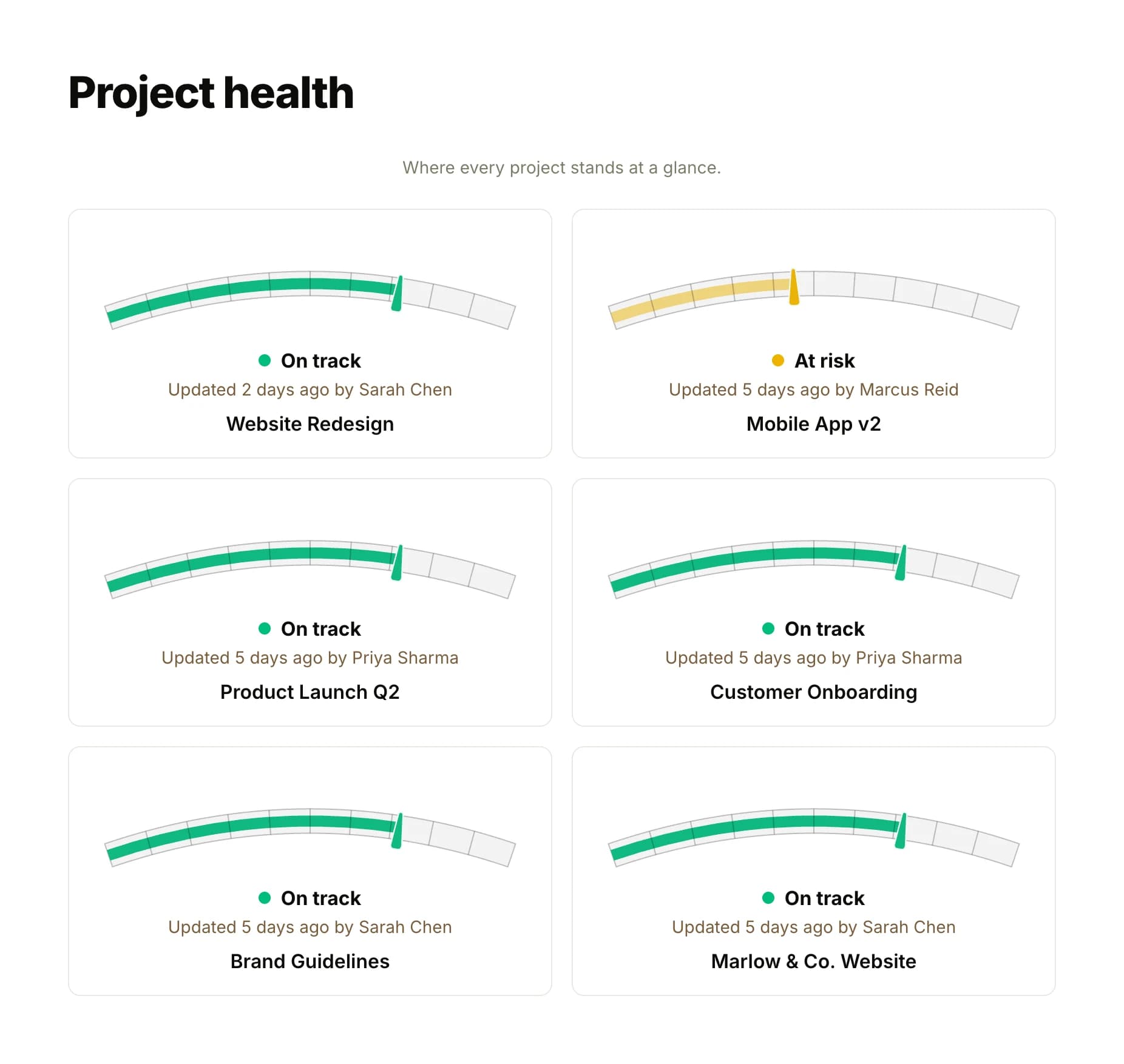 The Project health report: six projects as cards, each with its gauge, its status, On track or At risk, and who updated it and when