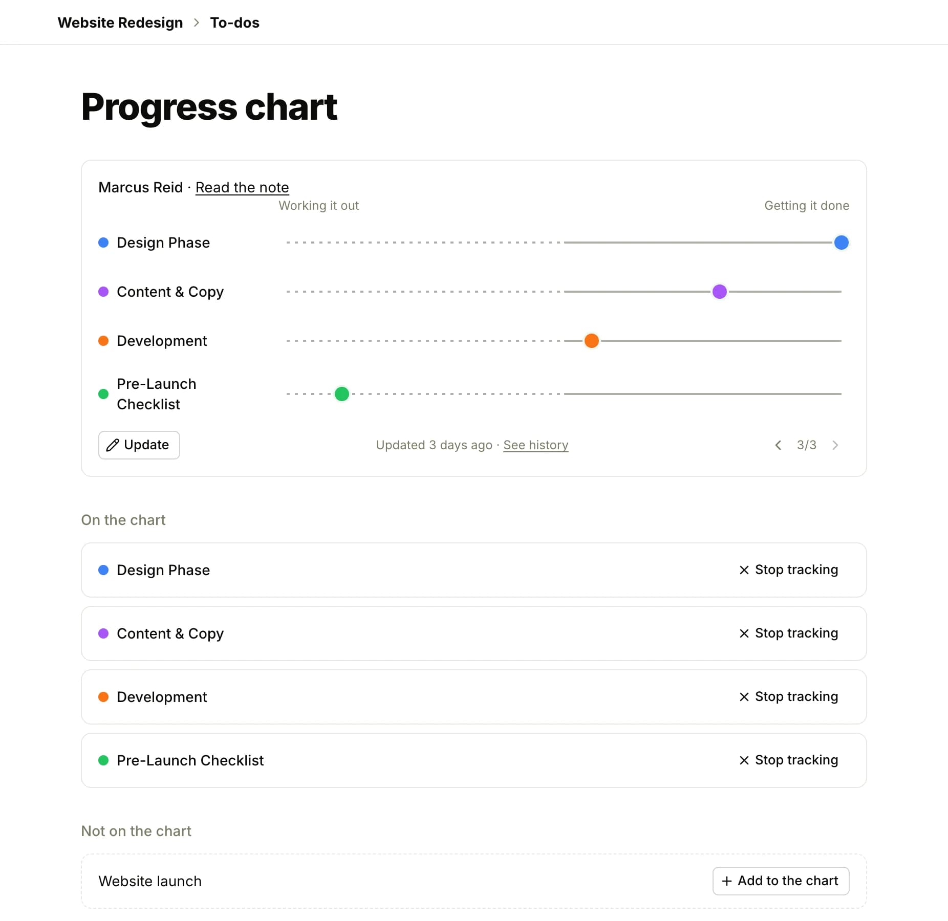 The project's progress chart: four to-do lists as colored dots between Working it out and Getting it done, Design Phase at the end, Content & Copy and Development on the way down and Pre-Launch Checklist just starting, with the latest update's author and note, the history link, and the lists on and off the chart below