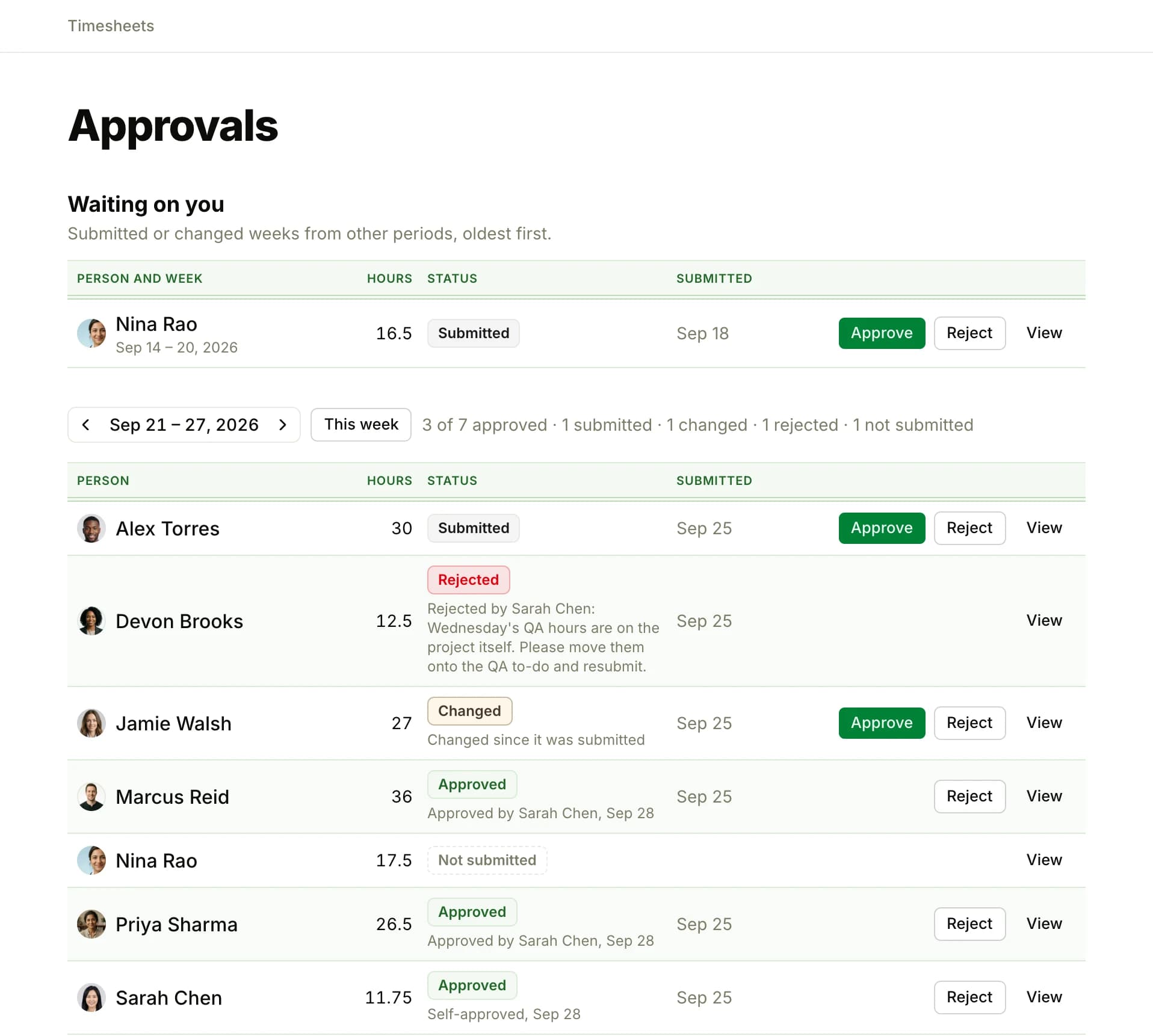 The Approvals page: a week waiting from an earlier period, then one week with a summary line and a row per person showing their hours and a status of Submitted, Rejected with the reason, Changed, Approved or Not submitted, with Approve, Reject and View buttons