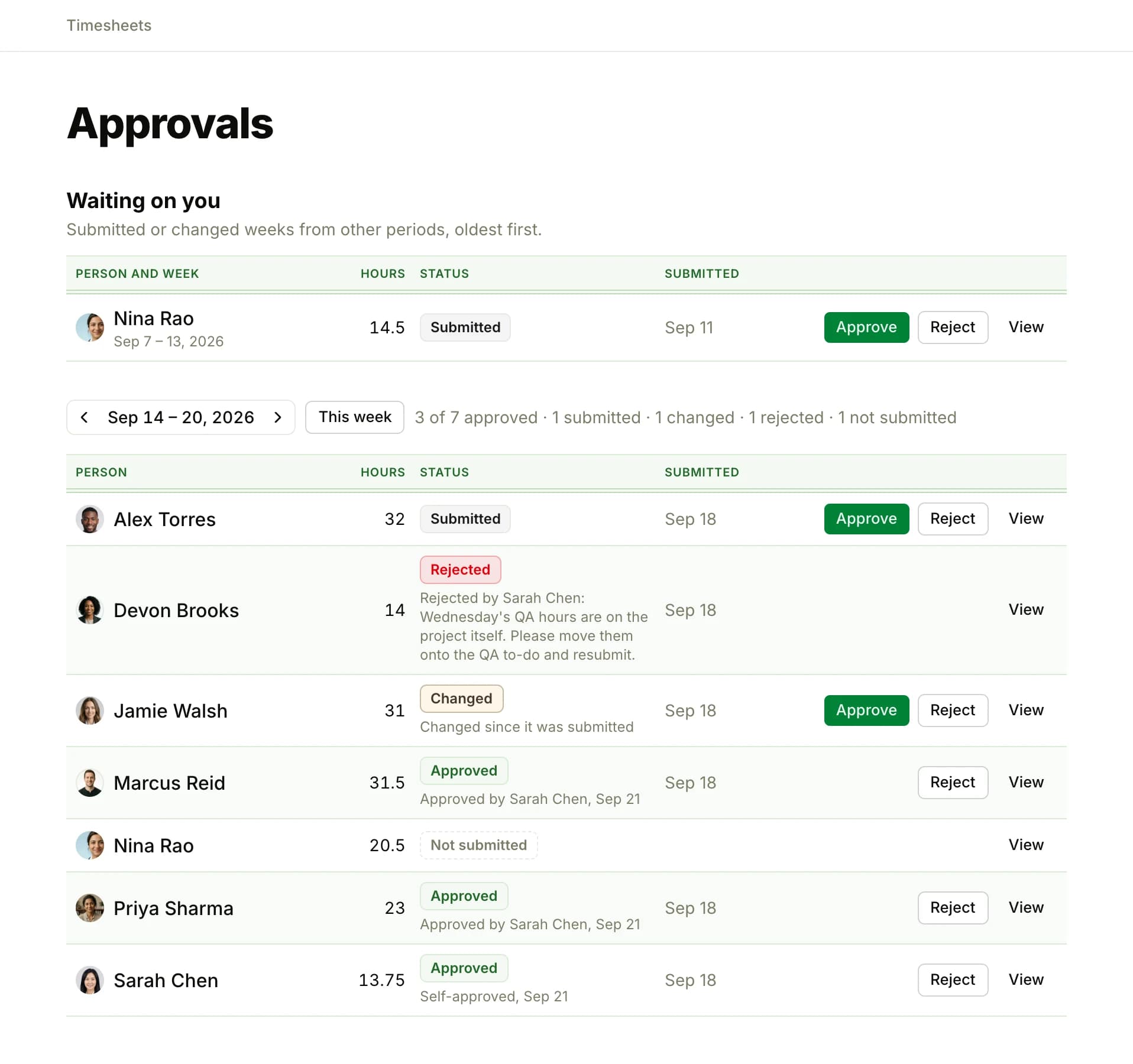 The Approvals page: a week waiting from an earlier period, then one week with a summary line and a row per person showing their hours and a status of Submitted, Rejected with the reason, Changed, Approved or Not submitted, with Approve, Reject and View buttons