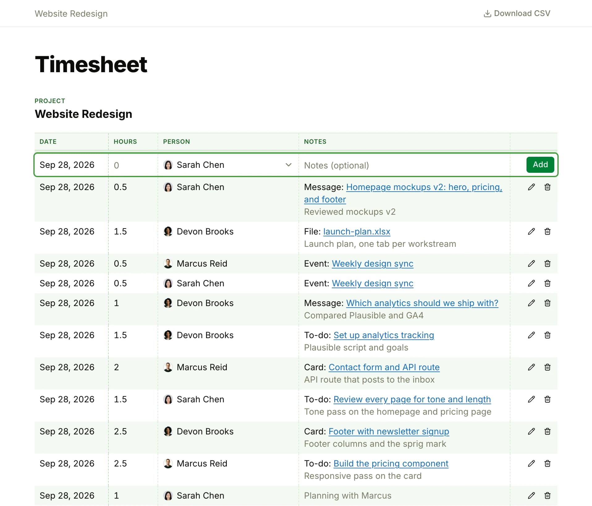 A project's timesheet: a row for logging time, then entries newest first with the date, hours, person, the to-do, card or event each is on, and its note, with a pencil and trash can on each and Download CSV at the top right
