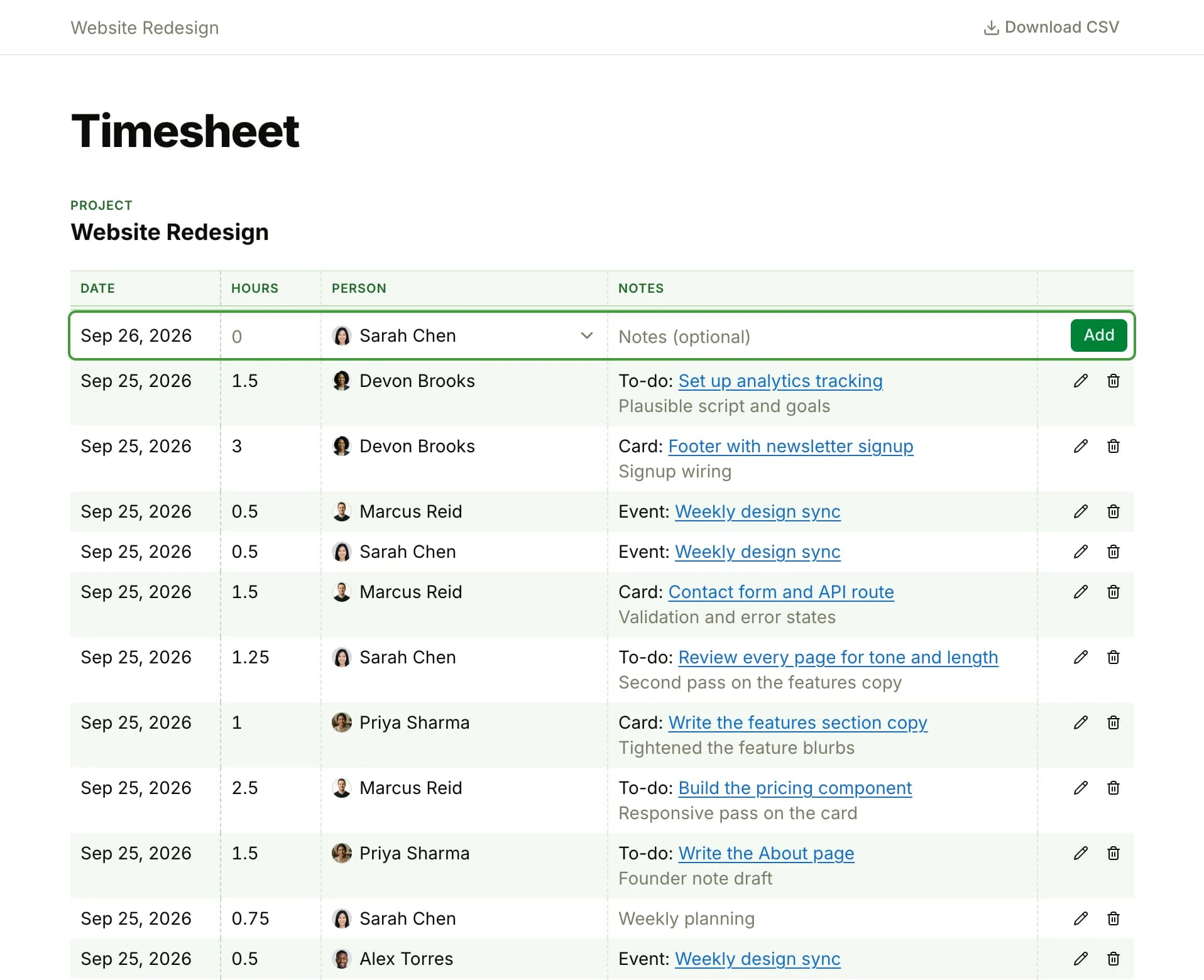 A project's timesheet: a row for logging time, then entries newest first with the date, hours, person, the to-do, card or event each is on, and its note, with a pencil and trash can on each and Download CSV at the top right