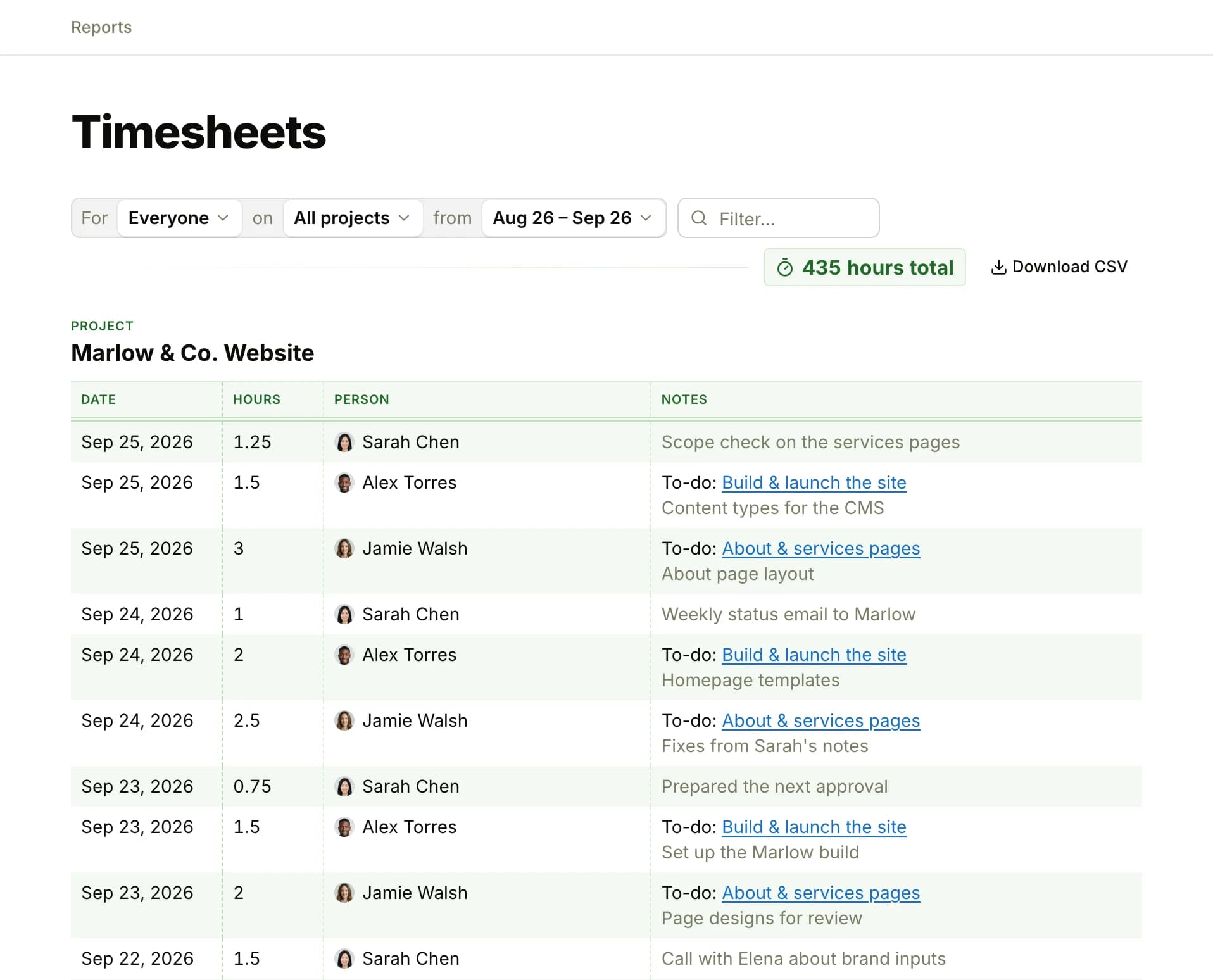 The Timesheets report: the filters For Everyone on All projects from a date range, a Filter box, a 435 hours total pill and Download CSV, then one project's entries