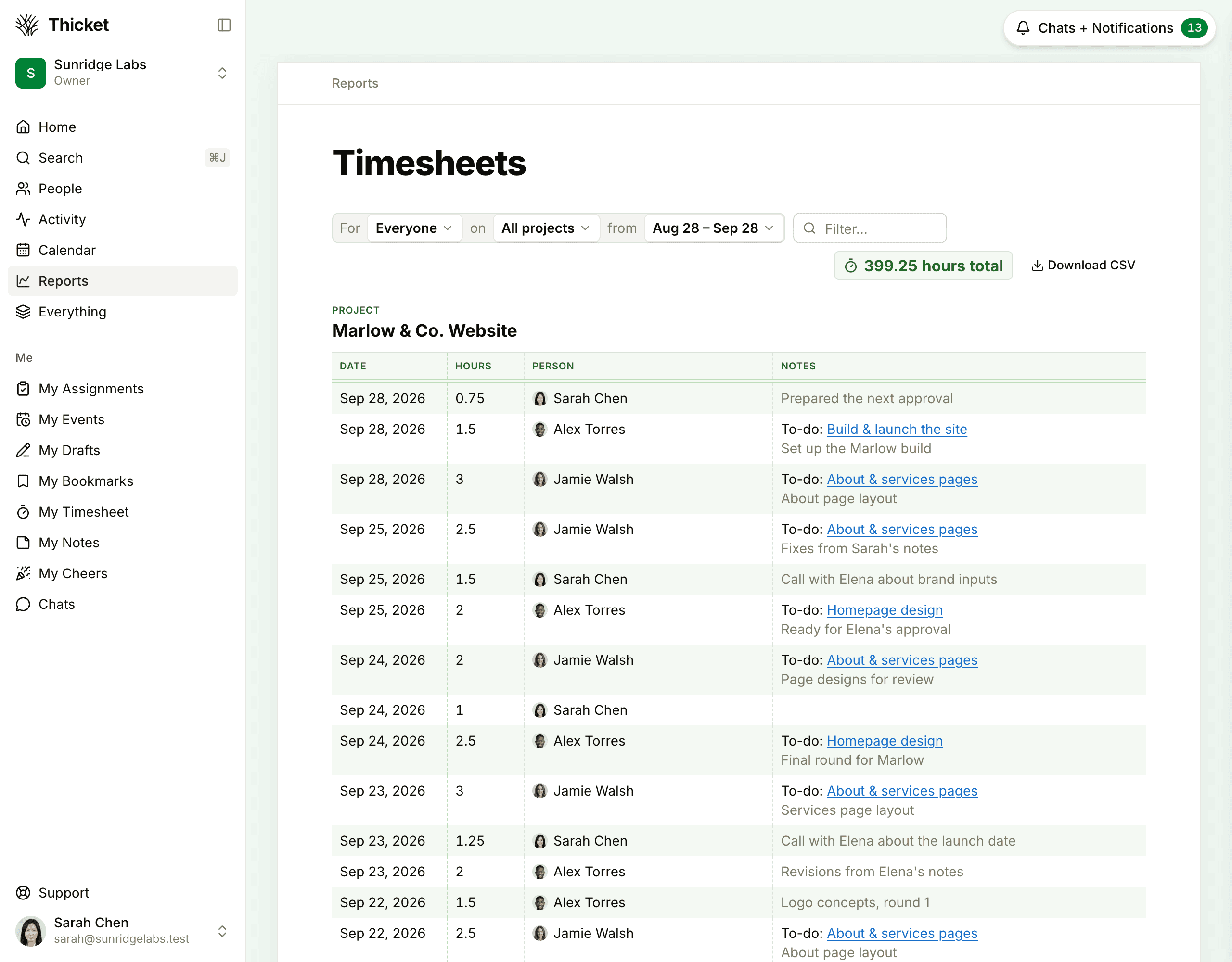 The Timesheets report: the filters For Everyone on All projects from a date range, a Filter box, the hours total and Download CSV, then the first project's entries