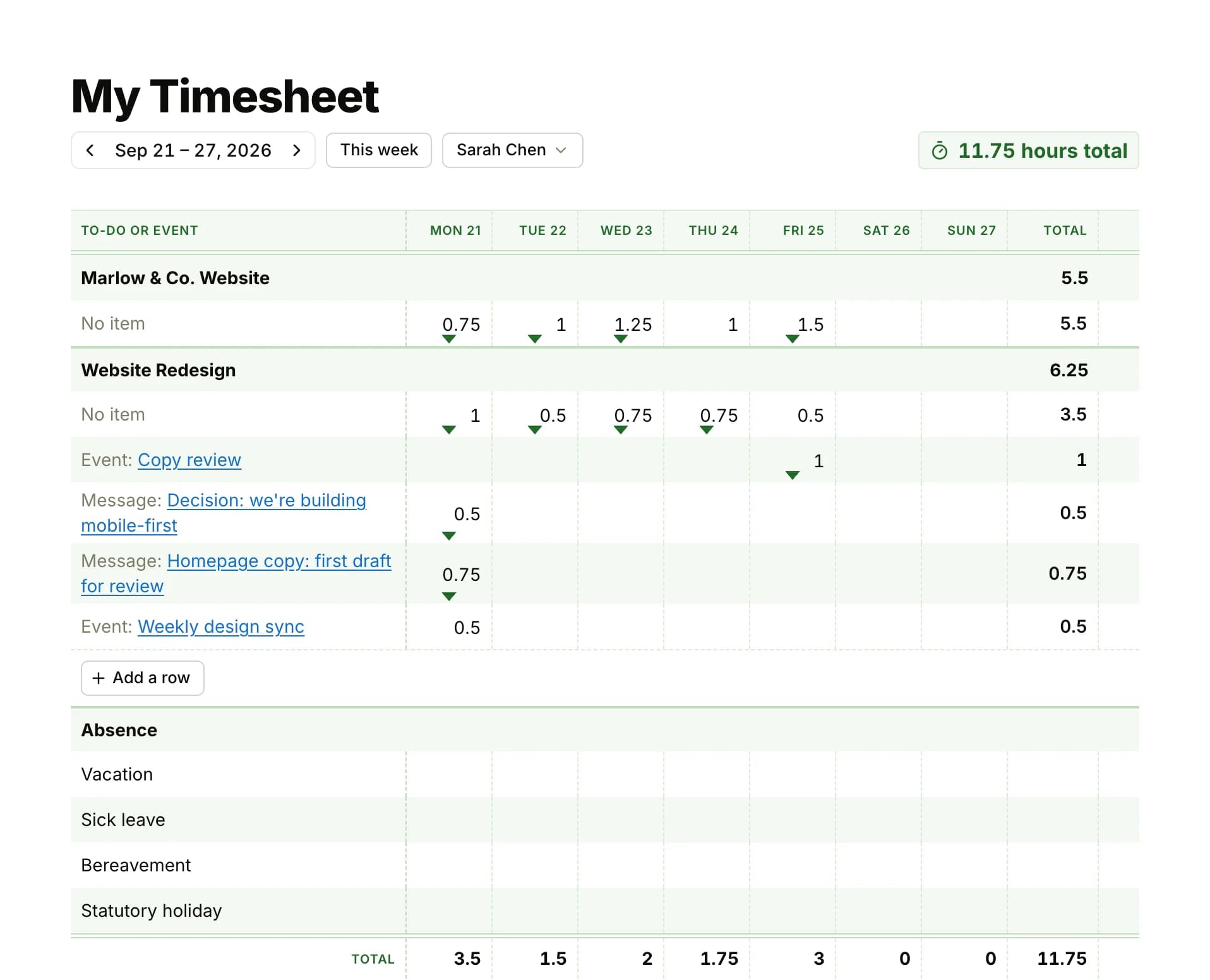 My Timesheet for one week: the week's dates with the 11.75 hours total at the right, then each project heading its rows with its week total, rows such as No item, Event and Message with hours under each day, Add a row, the Absence rows, and the totals for each day and the week