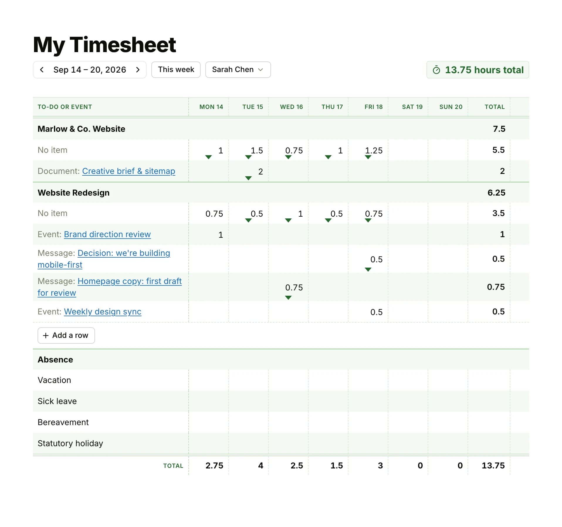 My Timesheet for one week: the week's dates with the 13.75 hours total at the right, then each project heading its rows with its week total, rows such as No item, Event and Message with hours under each day, Add a row, the Absence rows, and the totals for each day and the week